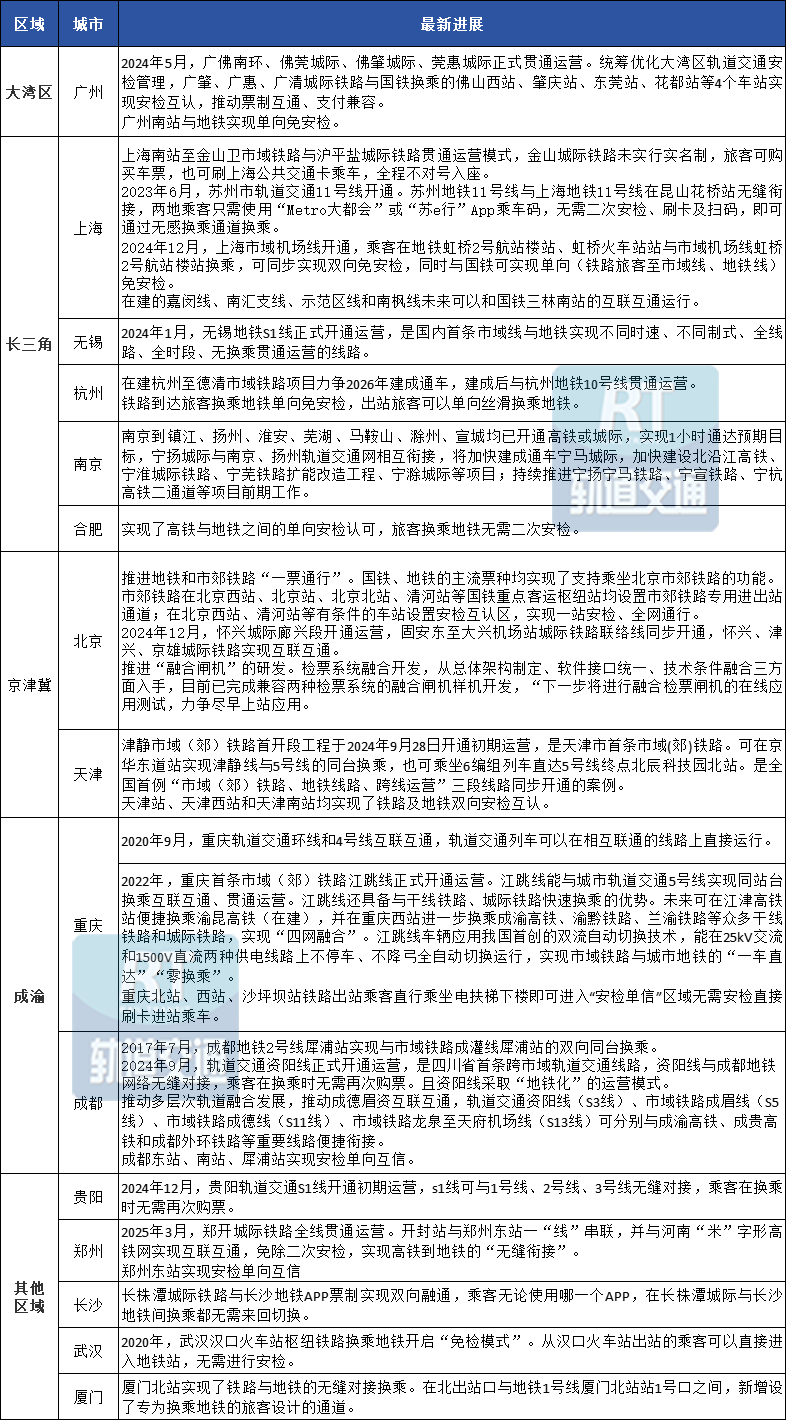各城市“四网融合、互联互通”进展一览(图1)